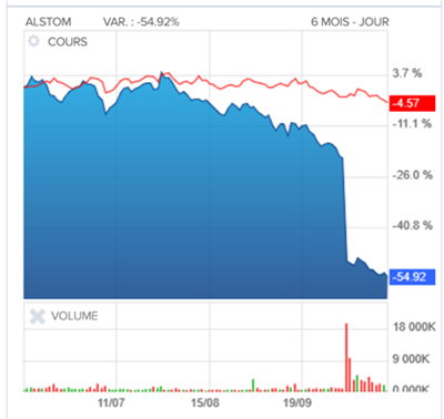 Chute du cours de bourse d'Alstom - différences entre marges et Cash Flows